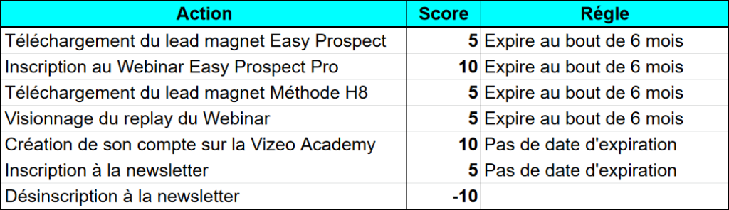 exemple lead scoring regle