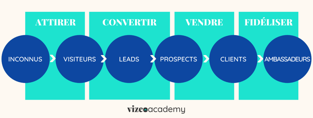 qu est ce qu un lead definition prospect entonnoir conversion