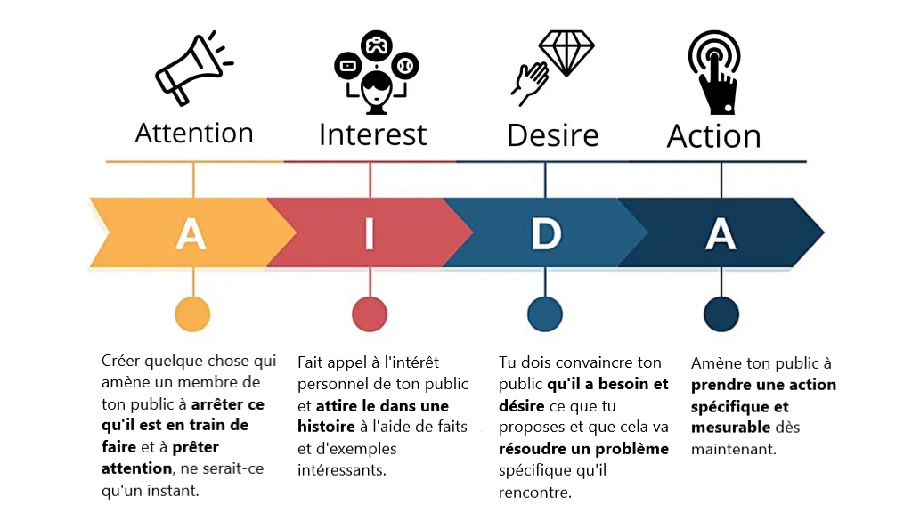 methode aida definition